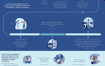 L&rsquo;enfant dans le couple de femmes