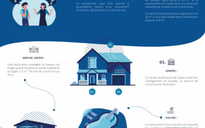 Autorisation d&rsquo;urbanisme : quand est-elle requise ?