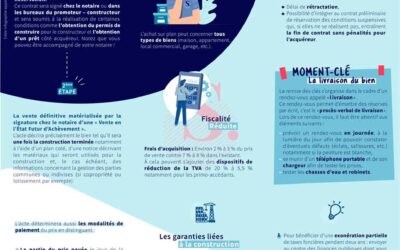 L&rsquo;achat sur plan VEFA par Synergie Notaires