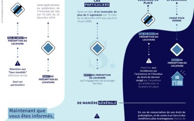 Droit de la préemption du locataire d&rsquo;habitation