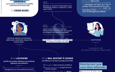 Droit du préemption du locataire d&rsquo;habitation (part 3)